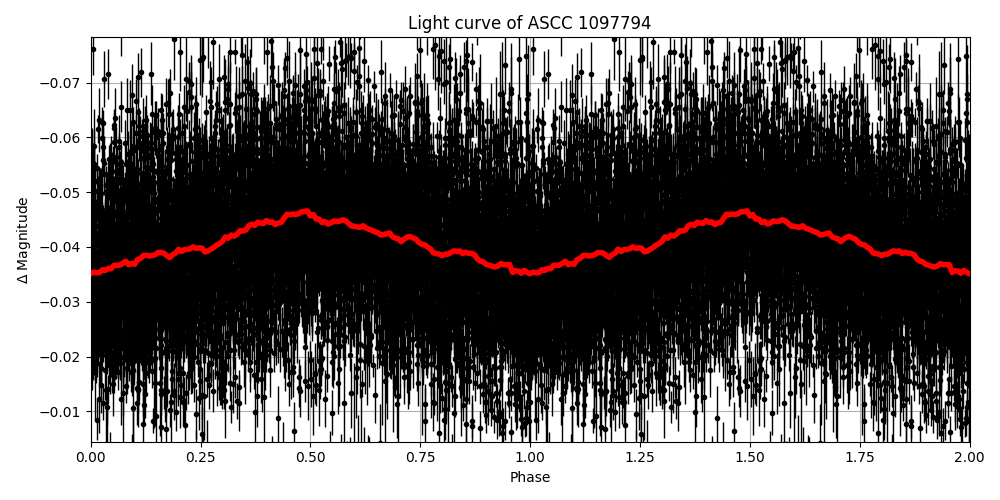 Light curve