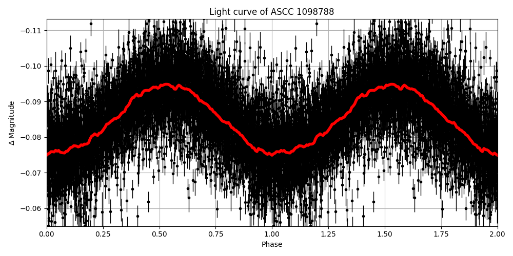 Light curve