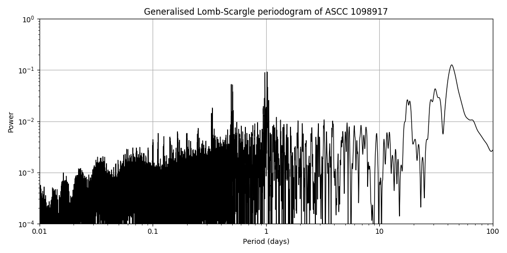 Periodogram