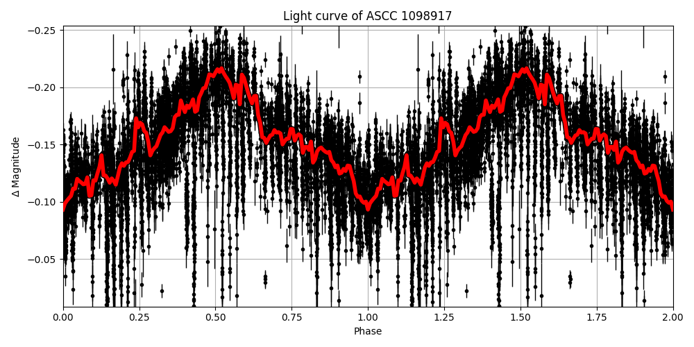 Light curve