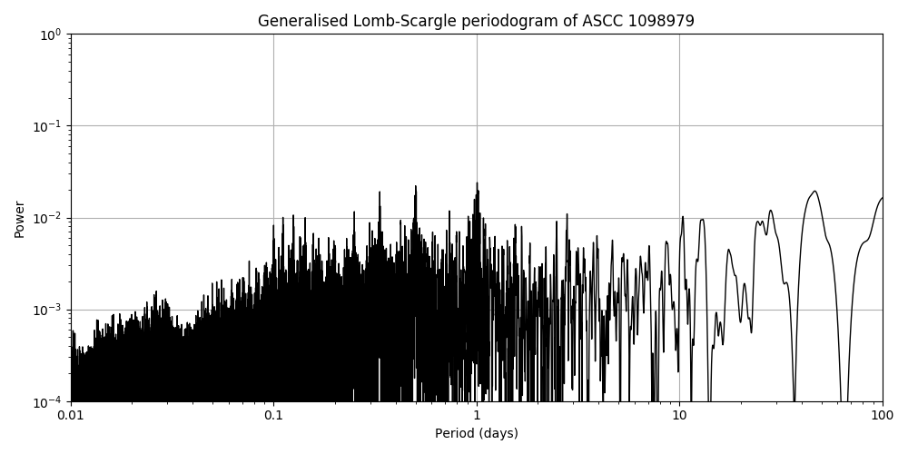 Periodogram