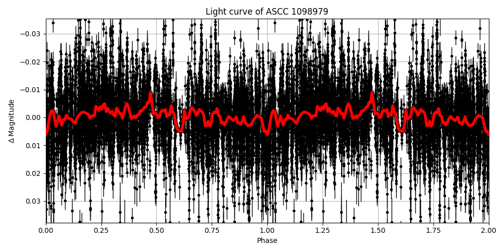 Light curve