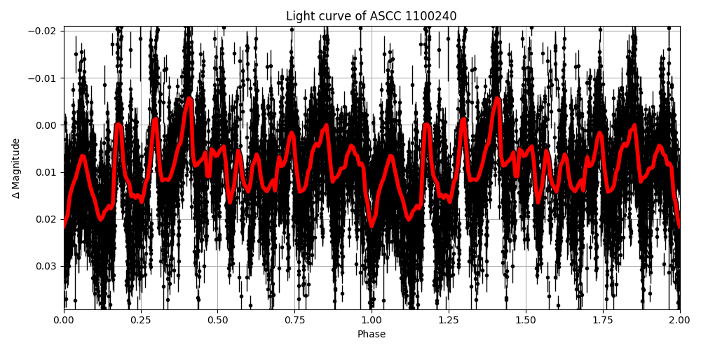 Light curve