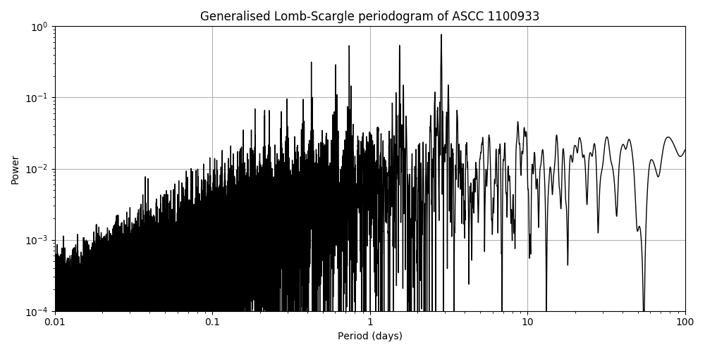 Periodogram