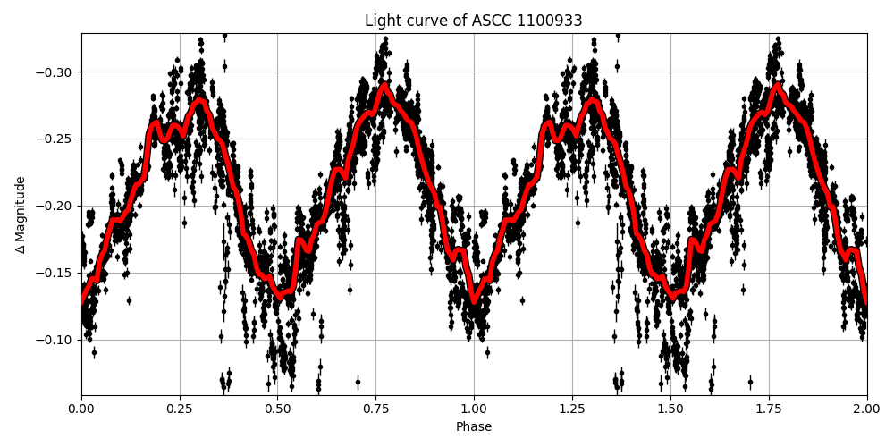 Light curve