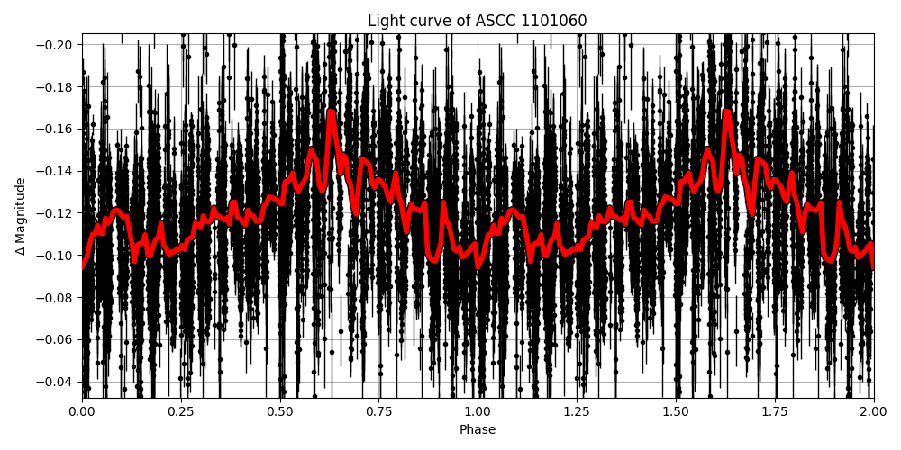 Light curve