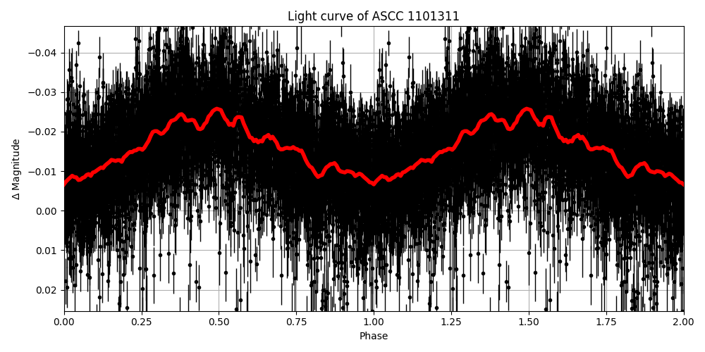 Light curve