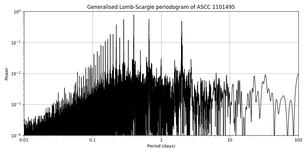 Periodogram