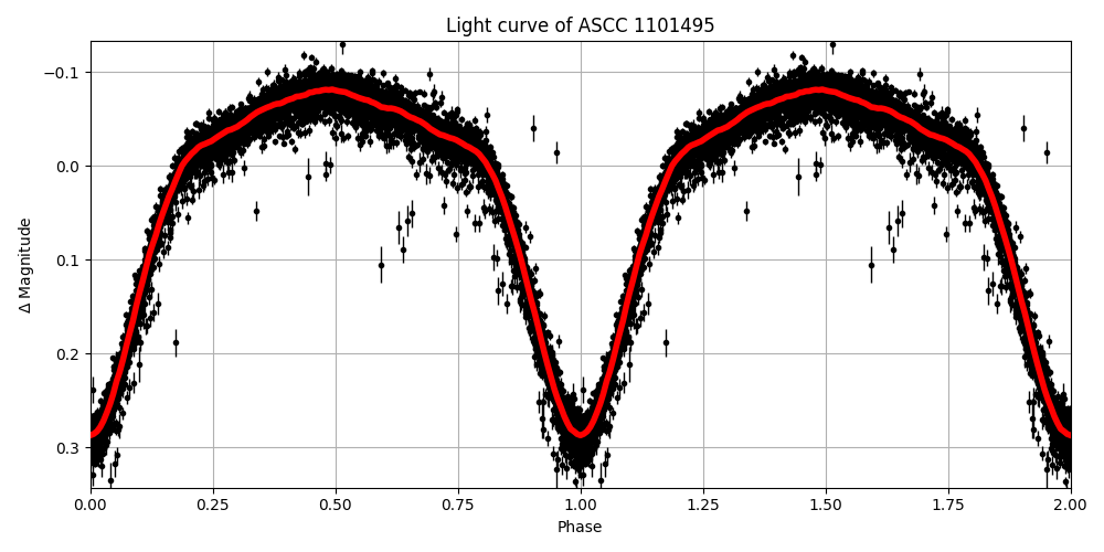 Light curve