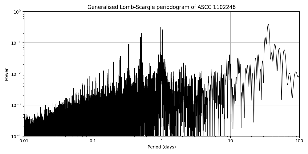 Periodogram