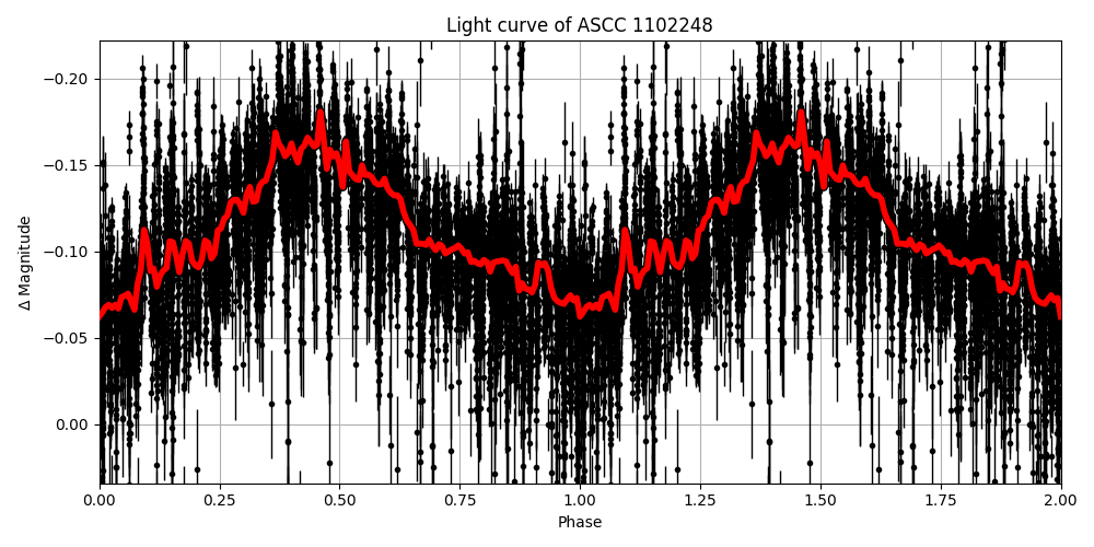 Light curve