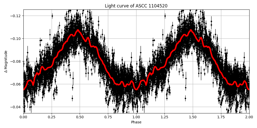 Light curve