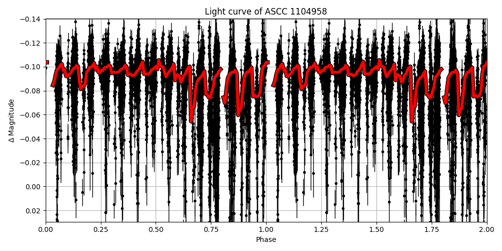 Light curve