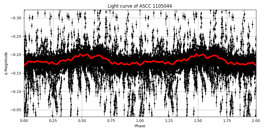Light curve