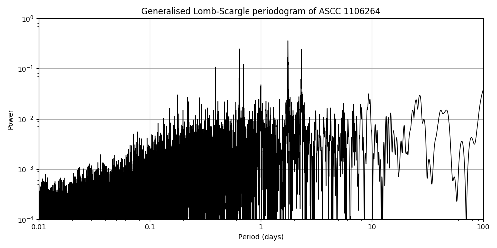 Periodogram