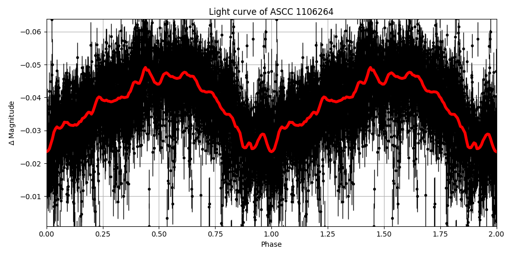 Light curve