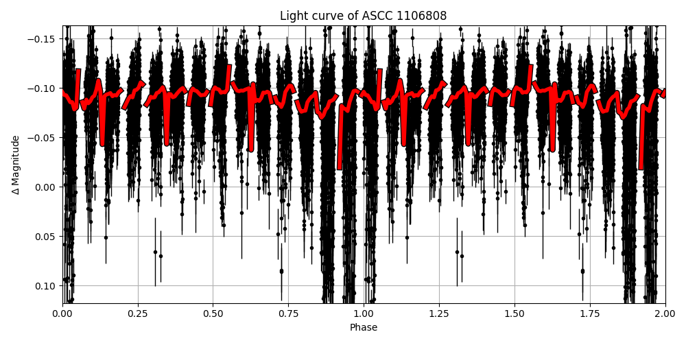 Light curve