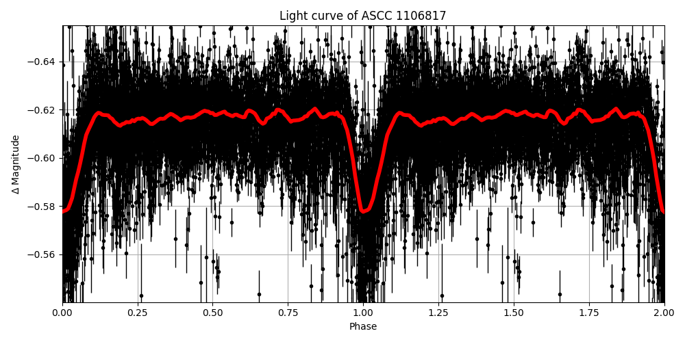 Light curve
