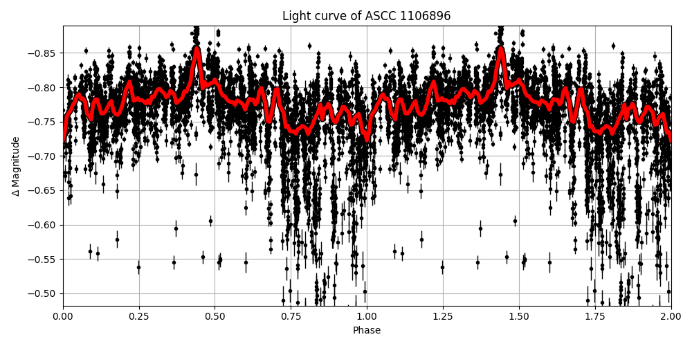 Light curve
