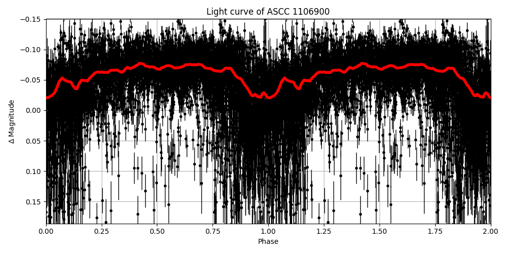 Light curve