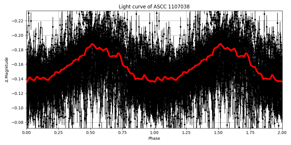 Light curve