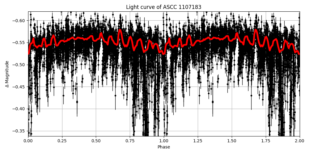 Light curve