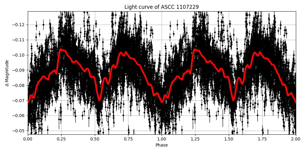 Light curve