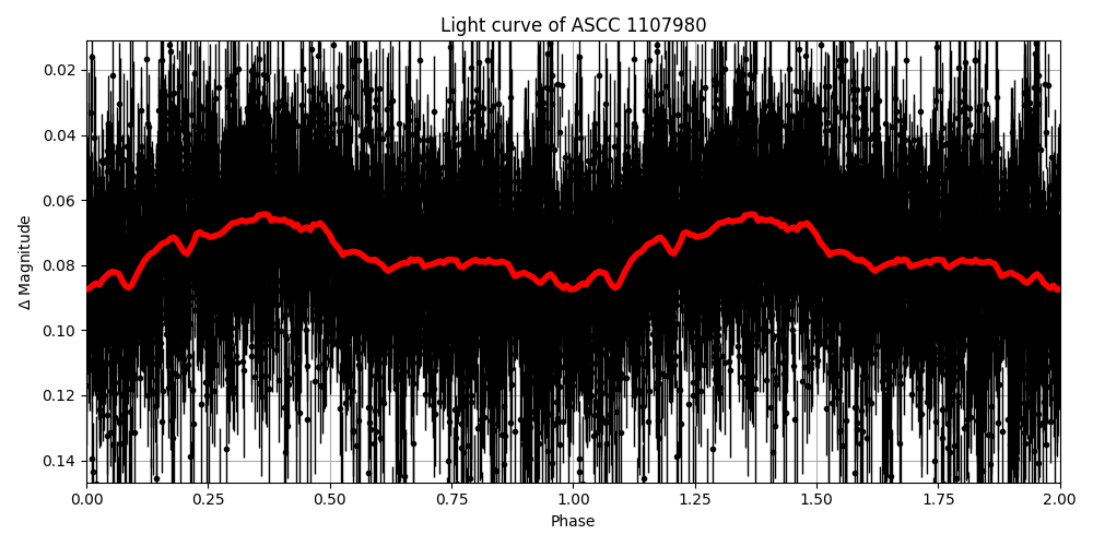Light curve