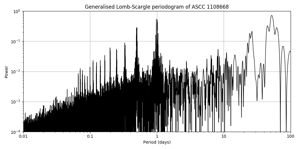 Periodogram