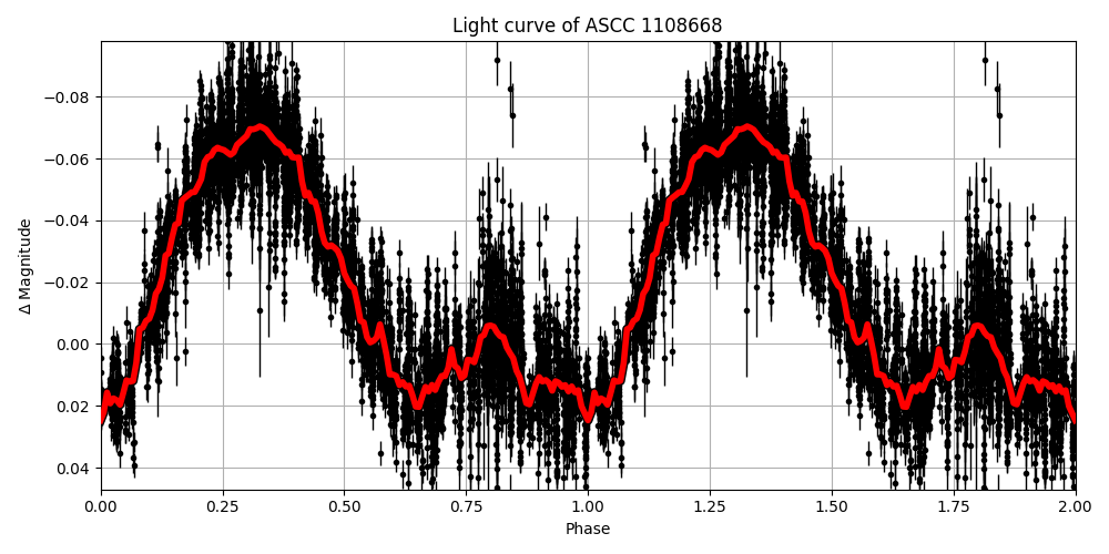 Light curve