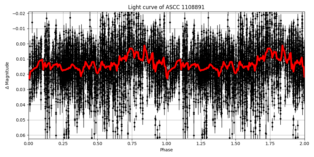 Light curve