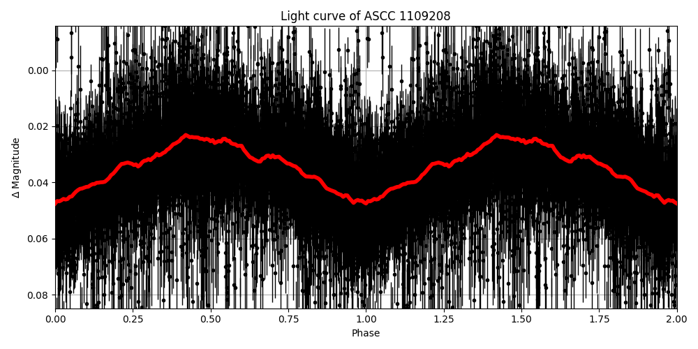 Light curve