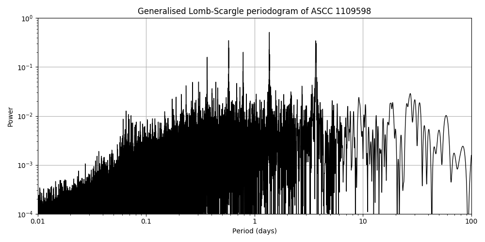 Periodogram