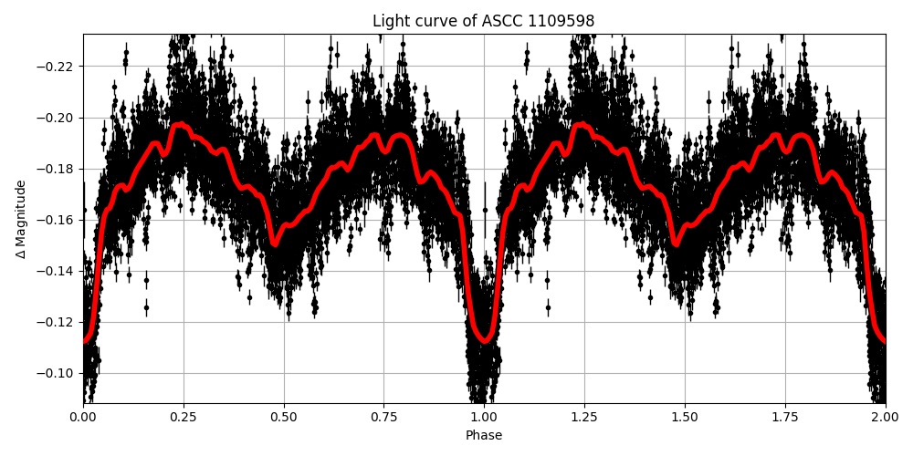 Light curve