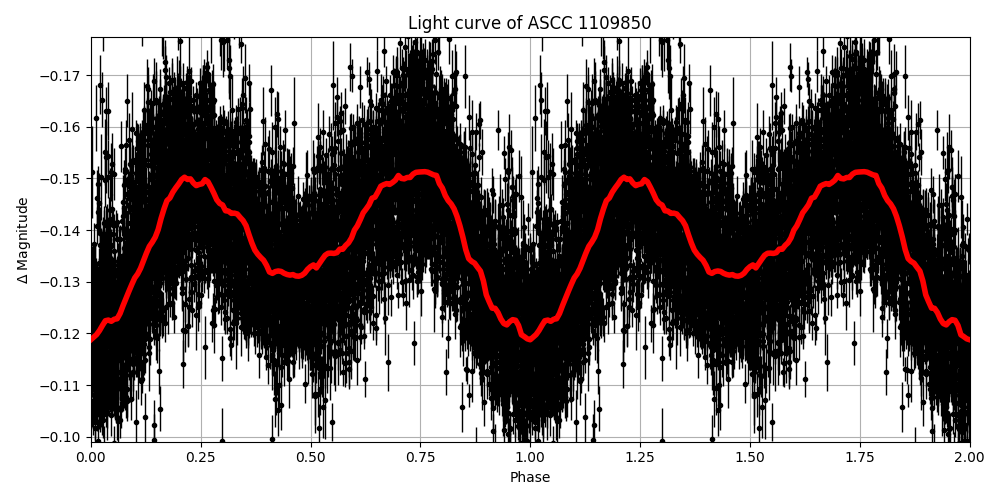 Light curve