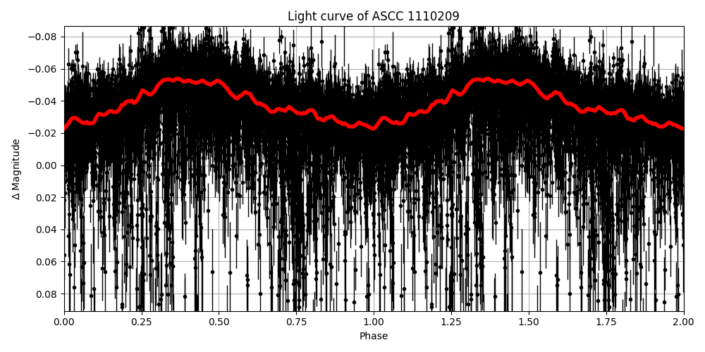 Light curve