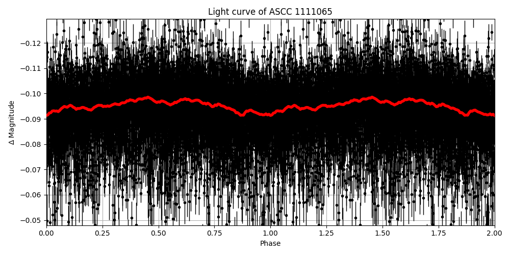Light curve
