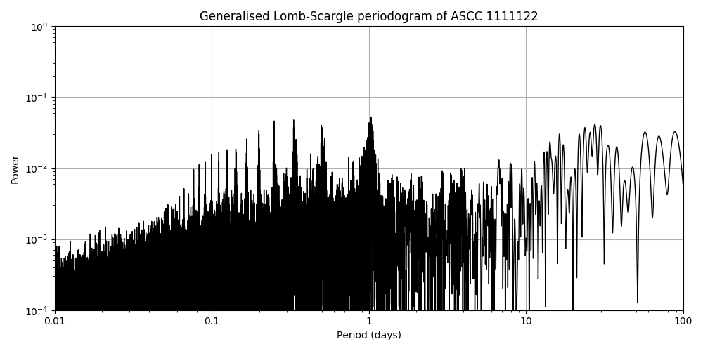 Periodogram