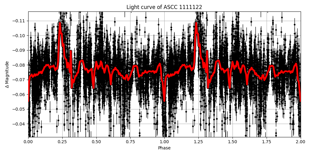 Light curve