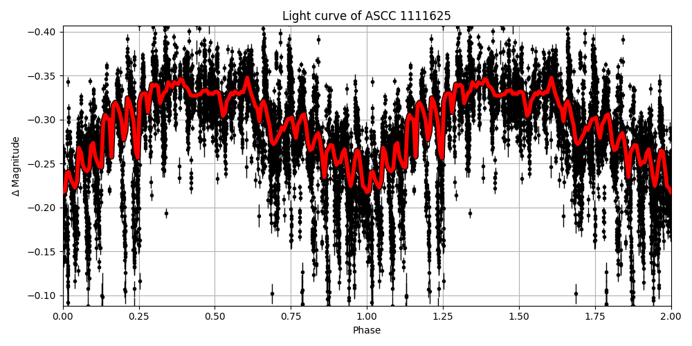 Light curve
