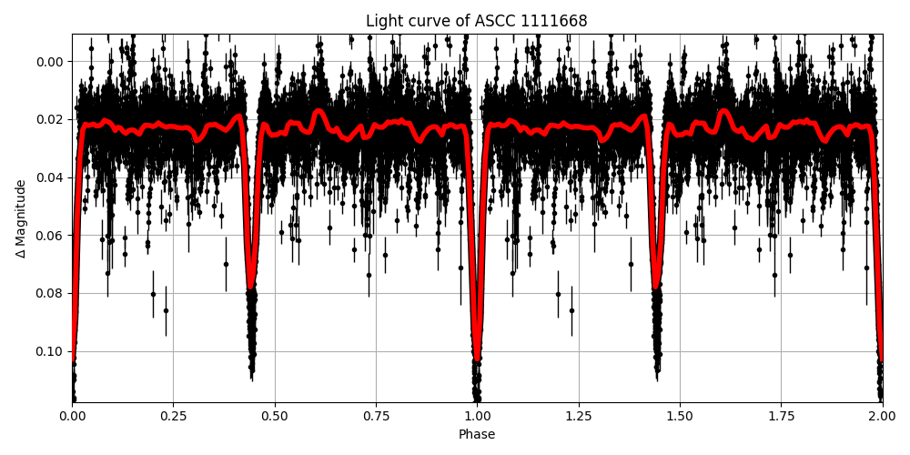 Light curve