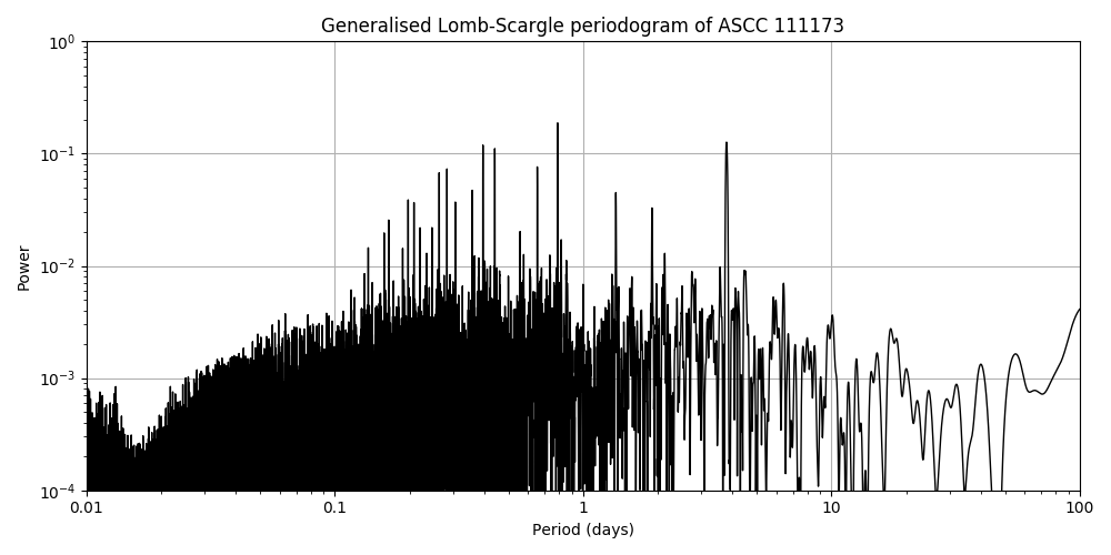 Periodogram
