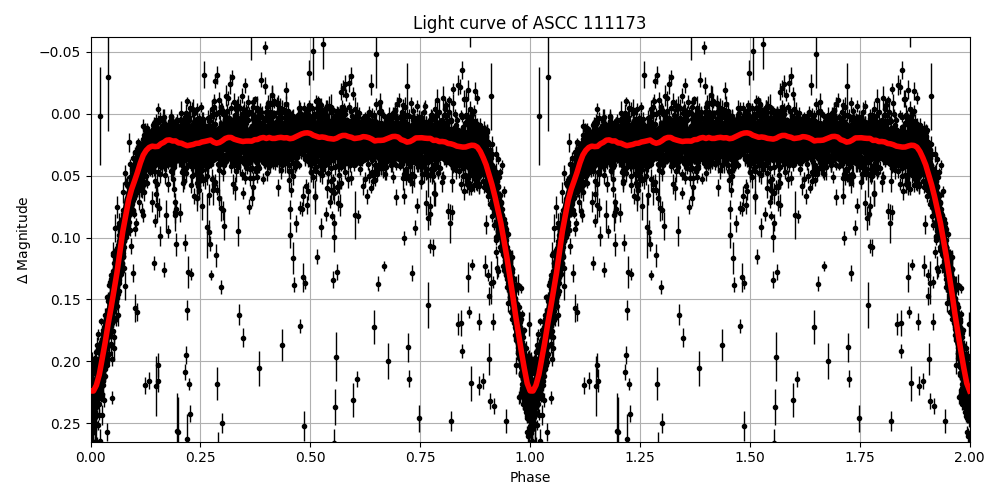 Light curve