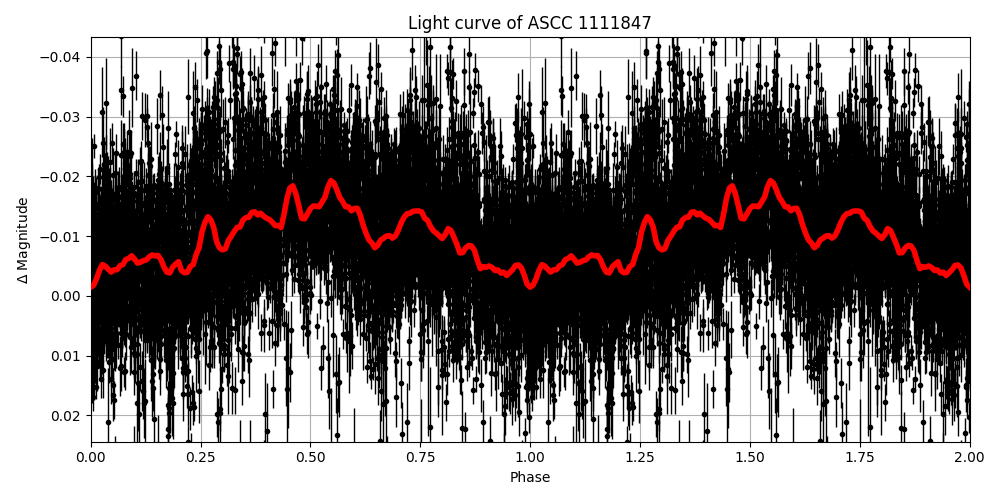 Light curve