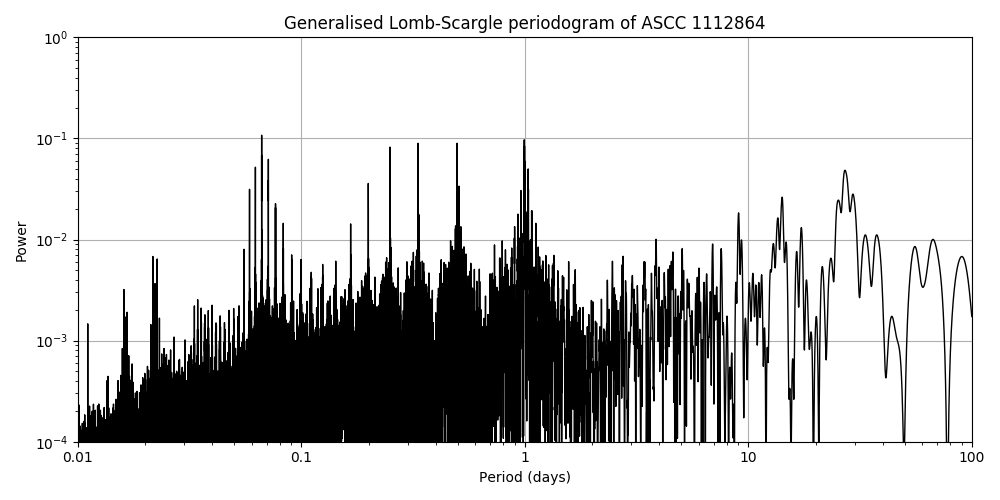 Periodogram