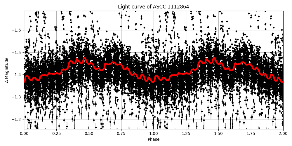 Light curve