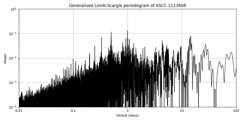 Periodogram