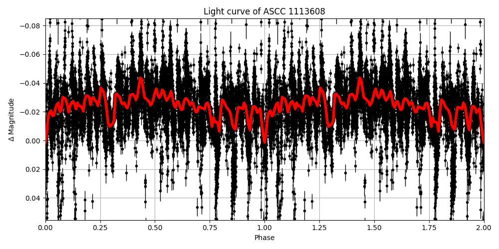 Light curve
