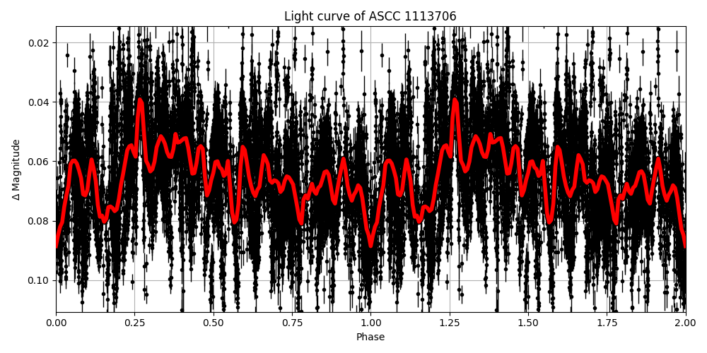 Light curve