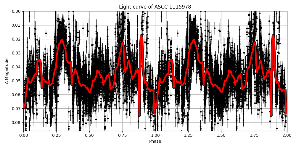 Light curve